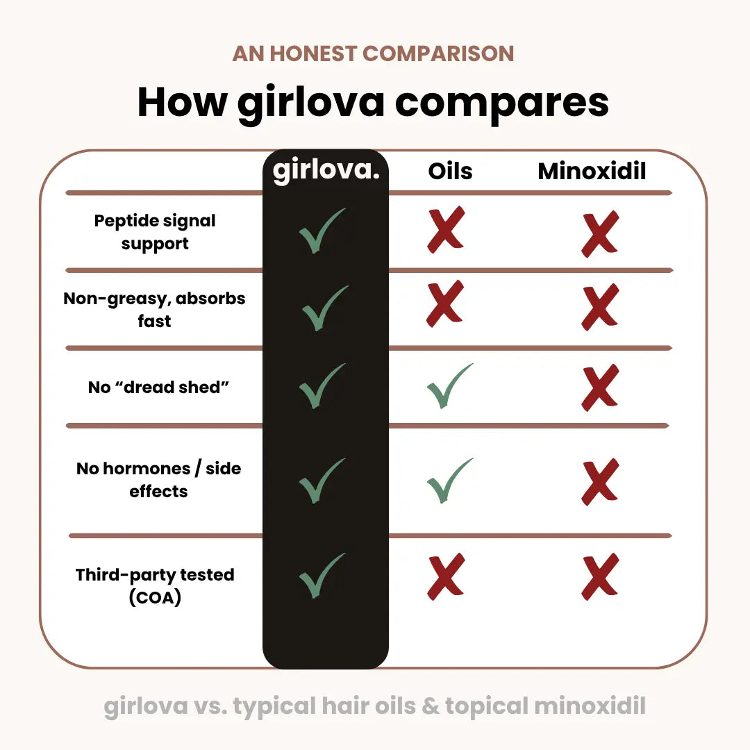 girlova.™ Peptide Hair Growth Serum